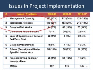 Issues in Project Implementation
#         Issues / Problems        2008-09     2009-10     2010-11*
1   Management Capacity            252 (43%)   212 (34%)   124 (23%)
2   Inadequate Releases            179 (30%)   183 (30%)   216 (40%)
3   Delay in Civil Works            44 (8%)    68 (11%)    75 (14%)
4   Consultant Related Issues       7 (1%)      20 (3%)     22 (4%)
5   Lack of Coordination Between    22 (4%)     9 (2%)      22 (4%)
    Fed/Prov. Govt.

6   Delay in Procurement            0 (0%)      7 (1%)      16 (3%)
7   Others (Security and Sector    58 (10%)     58 (9%)    54 (10%)
    Specific Issues etc.)

8   Projects having no major        25 (4%)    61 (10%)     11 (2%)
    issue/problem

    TOTAL                            587         618         539   39
 