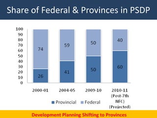 Share of Federal & Provinces in PSDP




                                                   43
      Development Planning Shifting to Provinces
 