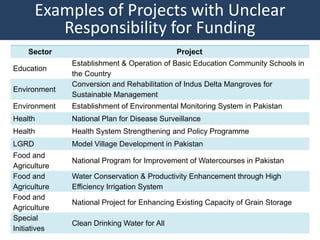 Examples of Projects with Unclear
          Responsibility for Funding
    Sector                                   Project
              Establishment & Operation of Basic Education Community Schools in
Education
              the Country
              Conversion and Rehabilitation of Indus Delta Mangroves for
Environment
              Sustainable Management
Environment   Establishment of Environmental Monitoring System in Pakistan
Health        National Plan for Disease Surveillance
Health        Health System Strengthening and Policy Programme
LGRD          Model Village Development in Pakistan
Food and
              National Program for Improvement of Watercourses in Pakistan
Agriculture
Food and      Water Conservation & Productivity Enhancement through High
Agriculture   Efficiency Irrigation System
Food and
              National Project for Enhancing Existing Capacity of Grain Storage
Agriculture
Special
              Clean Drinking Water for All
Initiatives                                                                       45
 