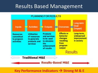 Results Based Management




Key Performance Indicators  Strong M & E   47
 