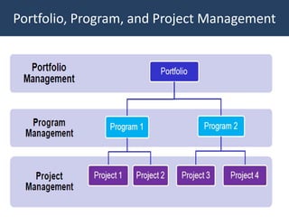 Portfolio, Program, and Project Management




                                        48
 