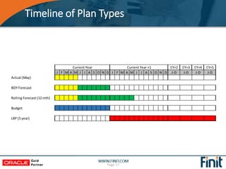 Timeline of Plan Types
Page 17
CY+2 CY+3 CY+4 CY+5
J F M A M J J A S O N D J F M A M J J A S O N D J-D J-D J-D J-D
Actual (May)
BOY Forecast
Rolling Forecast (12 mth)
Budget
LRP (5 year)
Current Year Current Year +1
 