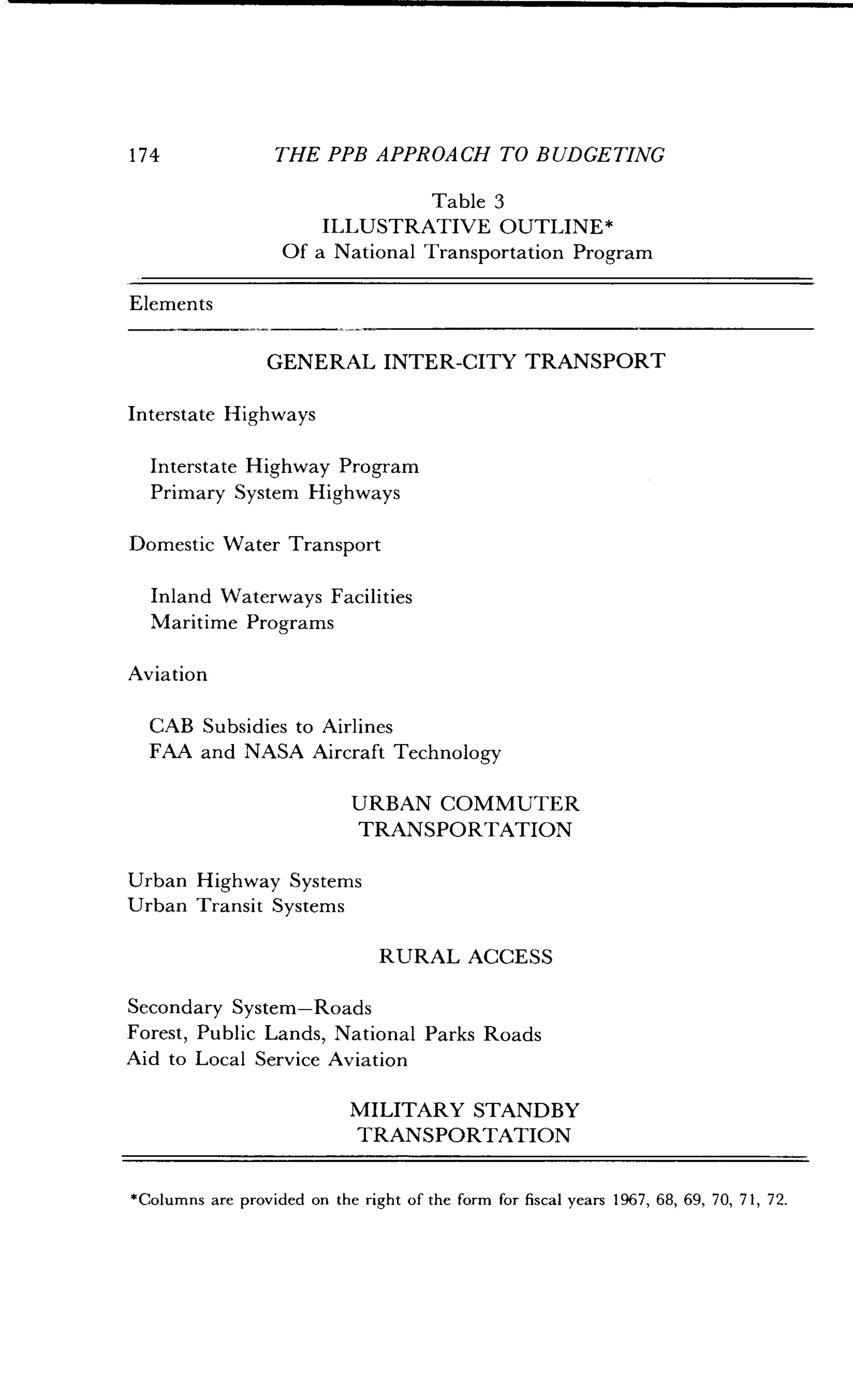 1 74
	
THE PPB APPROACH TO BUDGETING
Elements
Aviation
Interstate Highways
Table 3
ILLUSTRATIVE OUTLINE*
Of a National Transportation Program
GENERAL INTER-CITY TRANSPORT
Interstate Highway Program
Primary System Highways
Domestic Water Transport
Inland Waterways Facilities
Maritime Programs
CAB Subsidies to Airlines
FAA and NASA Aircraft Technology
URBAN COMMUTER
TRANSPORTATION
Urban Highway Systems
Urban Transit Systems
RURAL ACCESS
Secondary System-Roads
Forest, Public Lands, National Parks Roads
Aid to Local Service Aviation
MILITARY STANDBY
TRANSPORTATION
*Columns are provided on the right of the form for fiscal years 1967, 68, 69, 70, 71, 72.
 