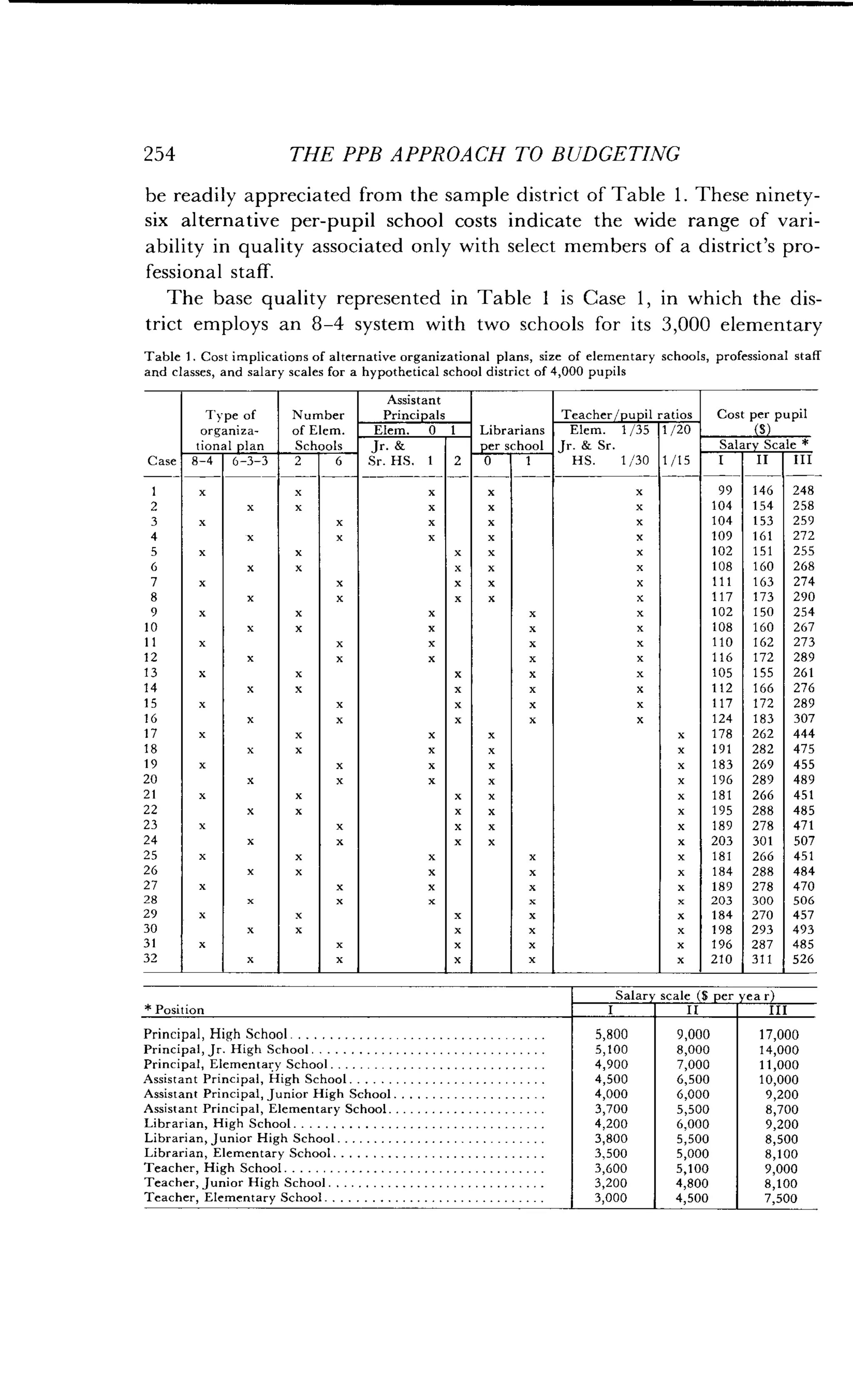 254
	
THE PPB APPROACH TO BUDGETING
be readily appreciated from the sample district of Table 1 . These ninety-
six alternative per-pupil school costs indicate the wide range of vari-
ability in quality associated only with select members of a district's pro-
fessional staff.
The base quality represented in Table 1 is Case 1, in which the dis-
trict employs an 8-4 system with two schools for its 3,000 elementary
Table 1 . Cost implications of alternative organizational plans, size of elementary schools, professional staff
and classes, and salary scales for a hypothetical school district of 4,000 pupils
Case
Type of
organiza-
tional plan
Number
of Elem .
Schools
Assistant
Principals
Librarians
per school
Teacher/pupil ratios Cost per pupil
(S)Elem . 1/35
Jr. & Sr .
HS.
	
1/30
1/20
1/15
Elem . 0 1
Jr. &
Sr. HS . 1
Salary Scale
8-4 6-3-3 2 6 0 1 1 II III
1 x x x 99 146 248
2 x x x x 104 154 258
3 x x 104 153 259
4 x x x 109 161 272
5 x x x x 102 151 255
6 x x x x x 108 160 268
7 x x Ill 163 274
8 x x 117 173 290
9 x x x x 102 150 254
10 x x x 108 160 267
11 x x x 110 162 273
12 x x 16 172 289
13 x x x x x 105 155 261
14 x x x x 112 166 276
15 x x 117 172 289
16 x x 124 183 307
17 x x x x 178 262 444
18 x x x 191 282 475
19 x x x 183 269 455
20 x x x 196 289 489
21 x x x x x 181 266 451
22 x x x 195 288 485
23 x x x 189 278 471
24 x x x 203 301 507
25 x x x x 181 266 451
26 x x x 184 288 484
27 x x x x 189 278 470
28 x x 203 300 506
29 x x x x 184 270 457
30 x x x 198 293 493
31 x x 96 287 485
32 x x 210 311 526
* Position
Salary scale (S per year)
I II III
Principal, High School	 5,800 9,000 17,000
Principal, Jr . High School	 5,100 8,000 14,000
Principal, Elementary School 	 4,900 7,000 11,000
Assistant Principal, High School	 4,500 6,500 10,000
Assistant Principal, Junior High School	 4,000 6,000 9,200
Assistant Principal, Elementary School	 3,700 5,500 8,700
Librarian, High School	 4,200 6,000 9,200
Librarian, Junior High School 	 3,800 5,500 8,500
Librarian, Elementary School	 3,500 5,000 8,100
Teacher, High School	 3,600 5,100 9,000
Teacher, Junior High School	 3,200 4,800 8,100
Teacher, Elementary School	 3,000 4,500 7,500
 