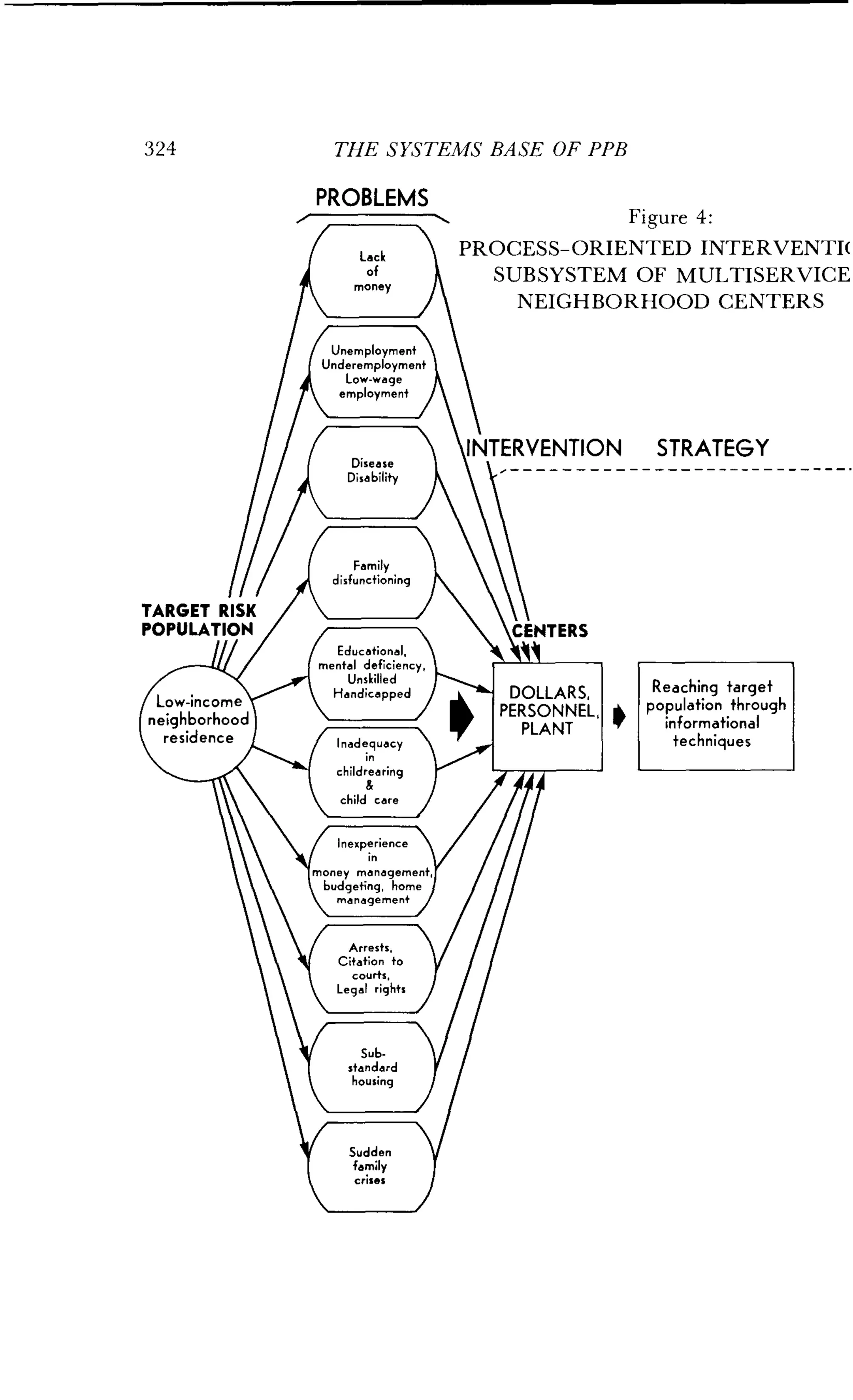 324
Lack
of
money
Unemployment
Underemployment
Low-wage
employment
Disease
Disability
Family
disfunctioning
Educational,
mental deficiency
Unskilled
Handicapped
Inadequacy
in
childrearing
child care
Inexperience
in
money management
budgeting, home
management
Arrests,
Citation to
courts,
Legal rights
Sub-
standard
housing
Sudden
family
crises
TARGET RISK
POPULATION
	
CENTERS
Low-income
neighborhood
residence
THE SYSTEMS BASE OF PPB
PROBLEMS
Figure 4:
PROCESS-ORIENTED INTERVENTI(
SUBSYSTEM OF MULTISERVICE
NEIGHBORHOOD CENTERS
INTERVENTION STRATEGY
Reaching target
population through
informational
techniques
 