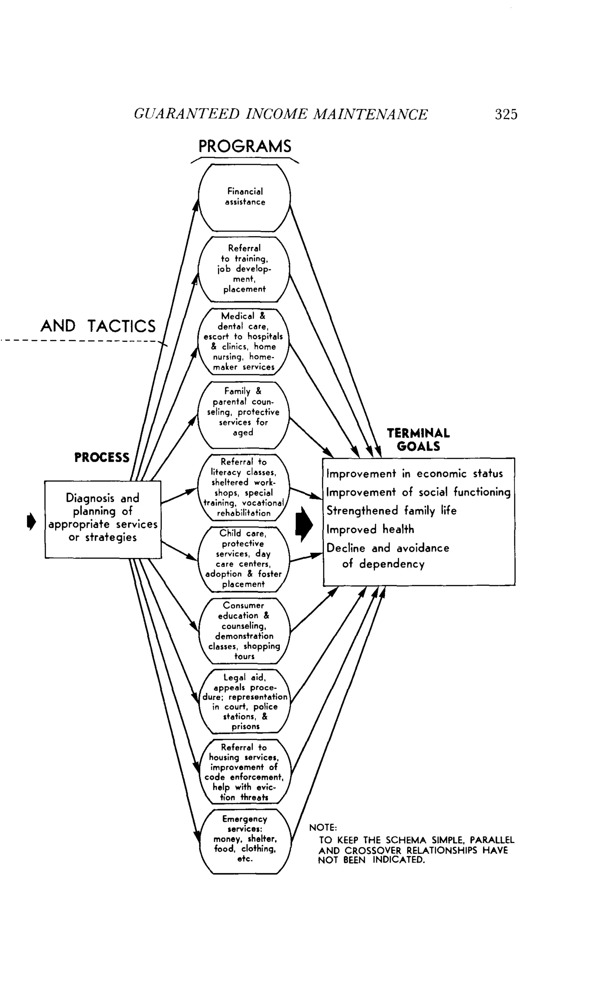 GUARANTEED INCOME MAINTENANCE
	
325
PROGRAMS
Medical &
dental care,
escort to hospitals
& clinics, home
nursing, home-
maker services
Family &
parental coun-
seling, protective
services for
aged
Referral to
literacy classes,
sheltered work-
shops, special
training, vocational
rehabilitation
Child care,
protective
services, day
care centers,
adoption & foster
placement
Consumer
education &
counseling,
demonstration
classes, shopping
tours
Legal aid,
appeals proce-
dure ; representation
in court, police
stations, &
prisons
Referral to
housing services,
improvement of
code enforcement,
help with evic-
tion threats
TERMINAL
GOALS
Improvement in economic status
Improvement of social functioning
Strengthened family life
Improved health
Decline and avoidance
of dependency
Emergency
services: NOTE :
money . shelter, TO KEEP THE SCHEMA SIMPLE, PARALLEL
food, clothing,
	
AND CROSSOVER RELATIONSHIPS HAVE
etc.
	
NOT BEEN INDICATED .
 