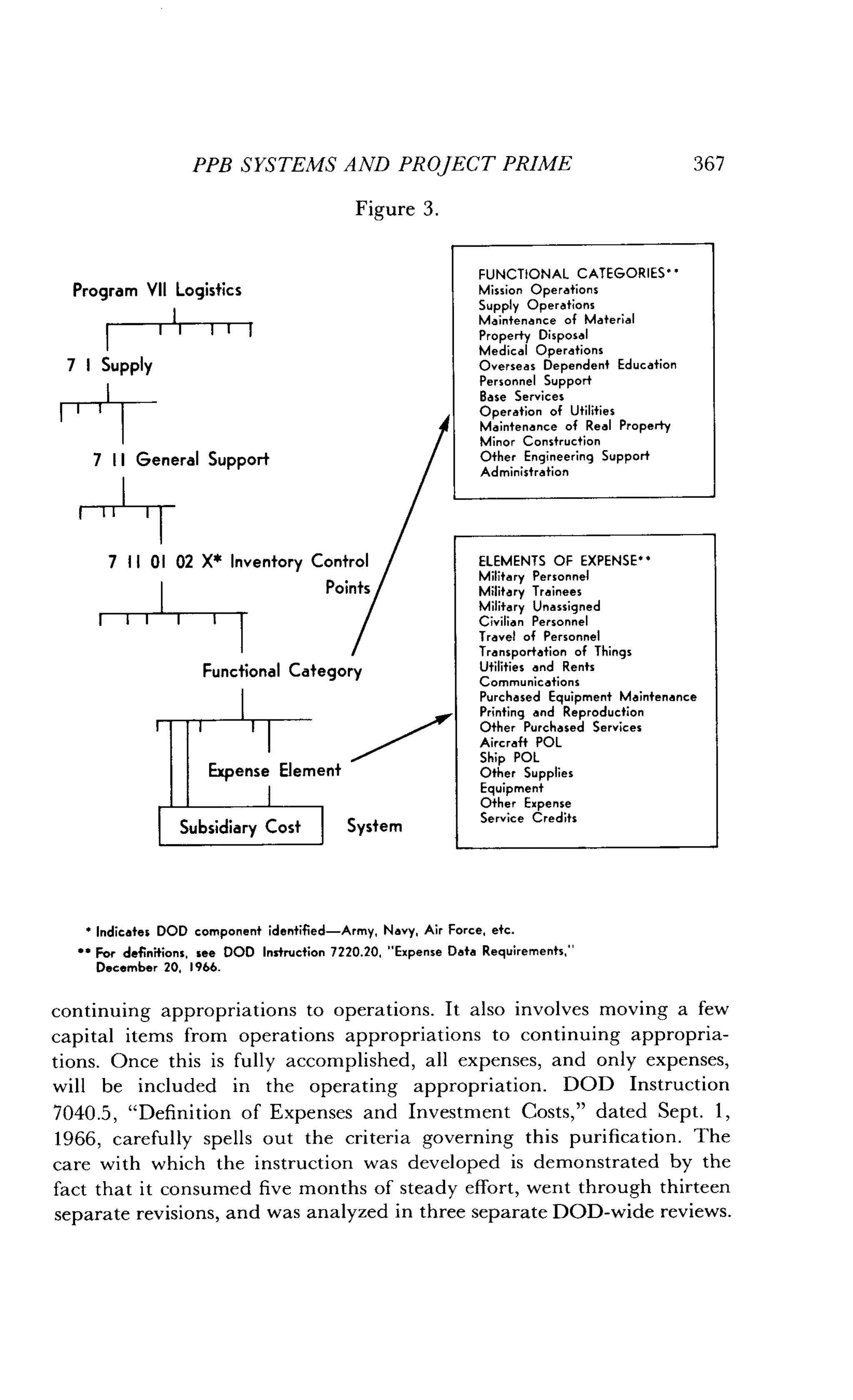 Program VII Logistics
I
	
I
	
I
	
I
	
I
7 I Supply
I I1) I
7 II General Support
II
	
I
7 II 01 02 X* Inventory
PPB SYSTEMS AND PROJECT PRIME
Figure 3 .
Functional Category
Expense Eleme
Subsidiary Cost
n+
System
' Indicates DOD component identified-Army, Navy, Air Force, etc .
	 • For definitions, see DOD Instruction 7220 .20, "Expense Data Requirements,"
December 20, 1966 .
I
continuing appropriations to operations . It also involves moving a few
capital items from operations appropriations to continuing appropria-
tions. Once this is fully accomplished, all expenses, and only expenses,
will be included in the operating appropriation . DOD Instruction
7040 .5, "Definition of Expenses and Investment Costs," dated Sept . 1,
1966, carefully spells out the criteria governing this purification . The
care with which the instruction was developed is demonstrated by the
fact that it consumed five months of steady effort, went through thirteen
separate revisions, and was analyzed in three separate DOD-wide reviews.
367
FUNCTIONAL CATEGORIES"
Mission Operations
Supply Operations
Maintenance of Material
Property Disposal
Medical Operations
Overseas Dependent Education
Personnel Support
Base Services
Operation of Utilities
Maintenance of Real Property
Minor Construction
Other Engineering Support
Administration
ELEMENTS OF EXPENSE"
Military Personnel
Military Trainees
Military Unassigned
Civilian Personnel
Travel of Personnel
Transportation of Things
Utilities and Rents
Communications
Purchased Equipment Maintenance
Printing and Reproduction
Other Purchased Services
Aircraft POL
Ship POL
Other Supplies
Equipment
Other Expense
Service Credits
 