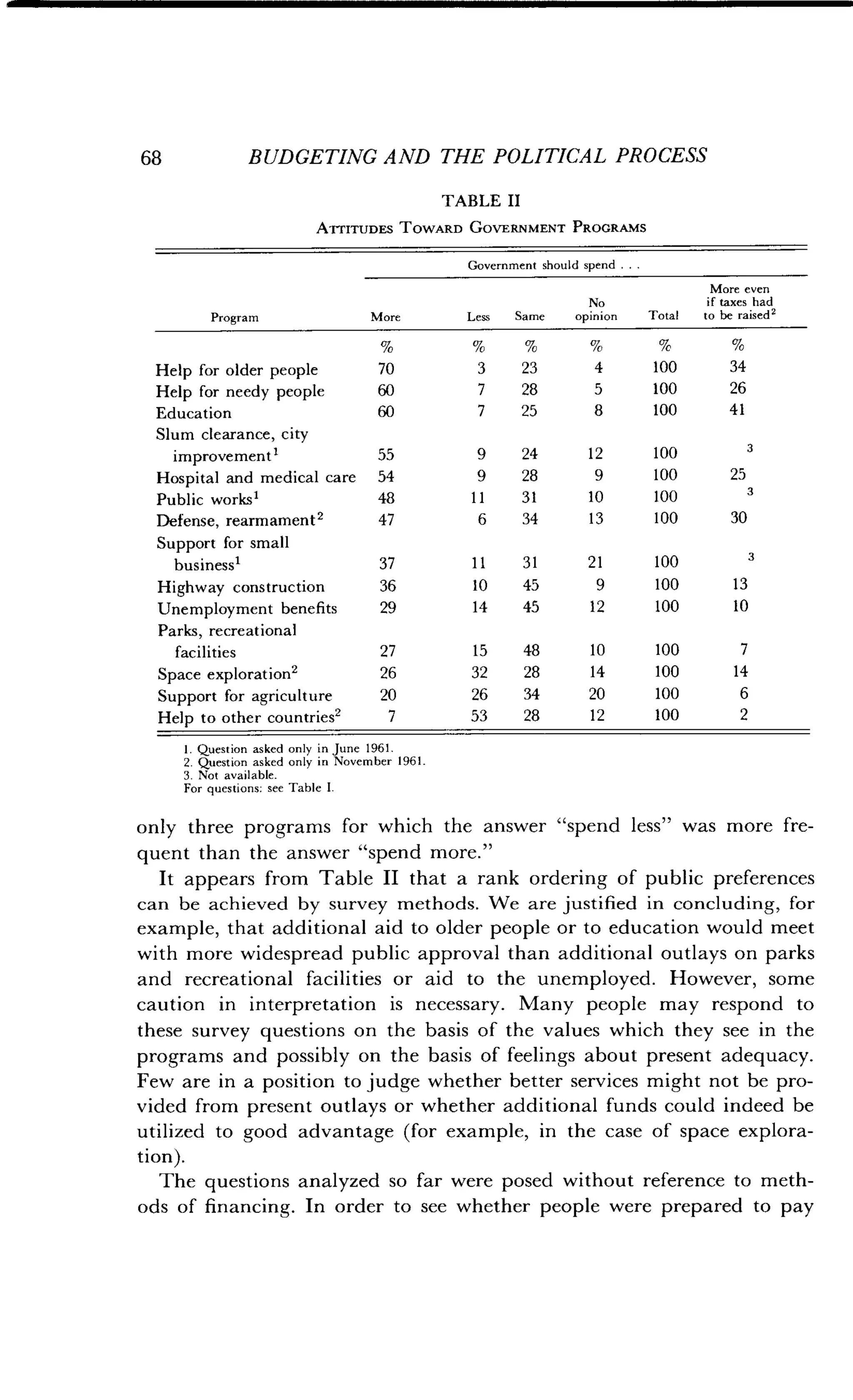 68
	
BUDGETING AND THE POLITICAL PROCESS
TABLE II
ATTITUDES TOWARD GOVERNMENT PROGRAMS
1 . Question asked only in June 1961 .
2 . Question asked only in November 1961 .
3 . Not available .
For questions: see Table 1 .
only three programs for which the answer "spend less" was more fre-
quent than the answer "spend more."
It appears from Table II that a rank ordering of public preferences
can be achieved by survey methods . We are justified in concluding, for
example, that additional aid to older people or to education would meet
with more widespread public approval than additional outlays on parks
and recreational facilities or aid to the unemployed . However, some
caution in interpretation is necessary . Many people may respond to
these survey questions on the basis of the values which they see in the
programs and possibly on the basis of feelings about present adequacy .
Few are in a position to judge whether better services might not be pro-
vided from present outlays or whether additional funds could indeed be
utilized to good advantage (for example, in the case of space explora-
tion).
The questions analyzed so far were posed without reference to meth-
ods of financing. In order to see whether people were prepared to pay
Government should spend . .
Program More Less Same
No
opinion Total
More even
if taxes had
to be raised'
Help for older people 70 3 23 4 100 34
Help for needy people 60 7 28 5 100 26
Education 60 7 25 8 100 41
Slum clearance, city
improvement' 55 9 24 12 100 3
Hospital and medical care 54 9 28 9 100 25
Public works' 48 11 31 10 100 3
Defense, rearmament 2 47 6 34 13 100 30
Support for small
business' 37 11 31 21 100 3
Highway construction 36 10 45 9 100 13
Unemployment benefits 29 14 45 12 100 10
Parks, recreational
facilities 27 15 48 10 100 7
Space exploration2 26 32 28 14 100 14
Support for agriculture 20 26 34 20 100 6
Help to other countries2 7 53 28 12 100 2
 