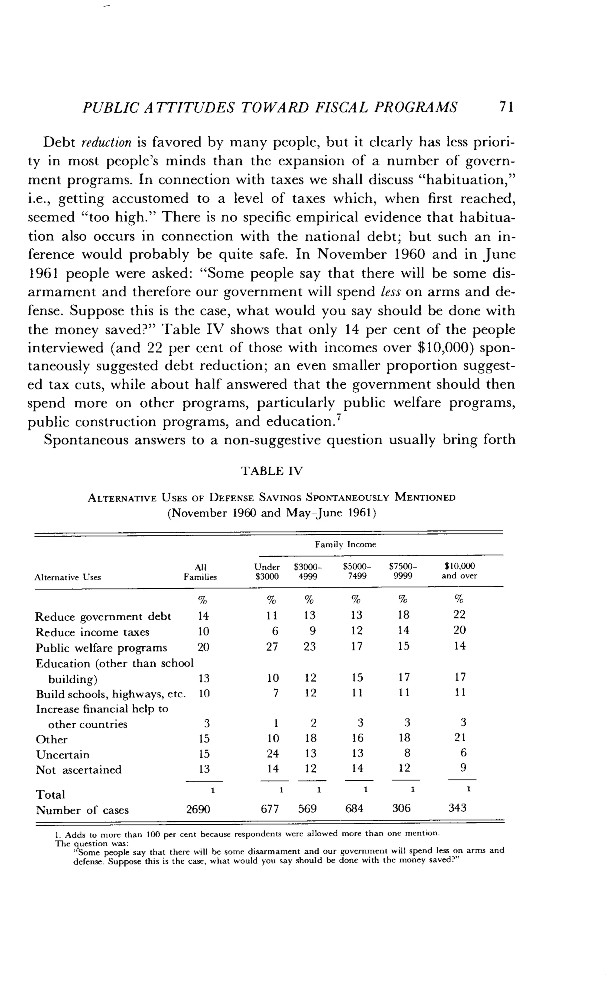 PUBLIC ATTITUDES TOWARD FISCAL PROGRAMS
	
71
Debt reduction is favored by many people, but it clearly has less priori-
ty in most people's minds than the expansion of a number of govern-
ment programs. In connection with taxes we shall discuss "habituation,"
i.e., getting accustomed to a level of taxes which, when first reached,
seemed "too high ." There is no specific empirical evidence that habitua-
tion also occurs in connection with the national debt ; but such an in-
ference would probably be quite safe . In November 1960 and in June
1961 people were asked: "Some people say that there will be some dis-
armament and therefore our government will spend less on arms and de-
fense. Suppose this is the case, what would you say should be done with
the money saved?" Table IV shows that only 14 per cent of the people
interviewed (and 22 per cent of those with incomes over $10,000) spon-
taneously suggested debt reduction ; an even smaller proportion suggest-
ed tax cuts, while about half answered that the government should then
spend more on other programs, particularly public welfare programs,
public construction programs, and education .7
Spontaneous answers to a non-suggestive question usually bring forth
TABLE IV
ALTERNATIVE USES OF DEFENSE SAVINGS SPONTANEOUSLY MENTIONED
(November 1960 and May June 1961)
1 . Adds to more than 100 per cent because respondents were allowed more than one mention .
The question was :
"Some people say that there will be some disarmament and our government will spend less on arms and
defense . Suppose this is the case, what would you say should be done with the money saved?"
Family Income
All
Alternative Uses
	
Families
Under
$3000
$3000-
4999
$5000-
7499
$7500-
9999
$10,000
and over
Reduce government debt 14 11 13 13 18 22
Reduce income taxes 10 6 9 12 14 20
Public welfare programs 20 27 23 17 15 14
Education (other than school
building) 13 10 12 15 17 17
Build schools, highways, etc . 10 7 12 1 1 11 11
Increase financial help to
other countries 3 1 2 3 3 3
Other 15 10 18 16 18 21
Uncertain 15 24 13 13 8 6
Not ascertained 13 14 12 14 12 9
Total
	
1 1 1 1 1
Number of cases
	
2690 677 569 684 306 343
 