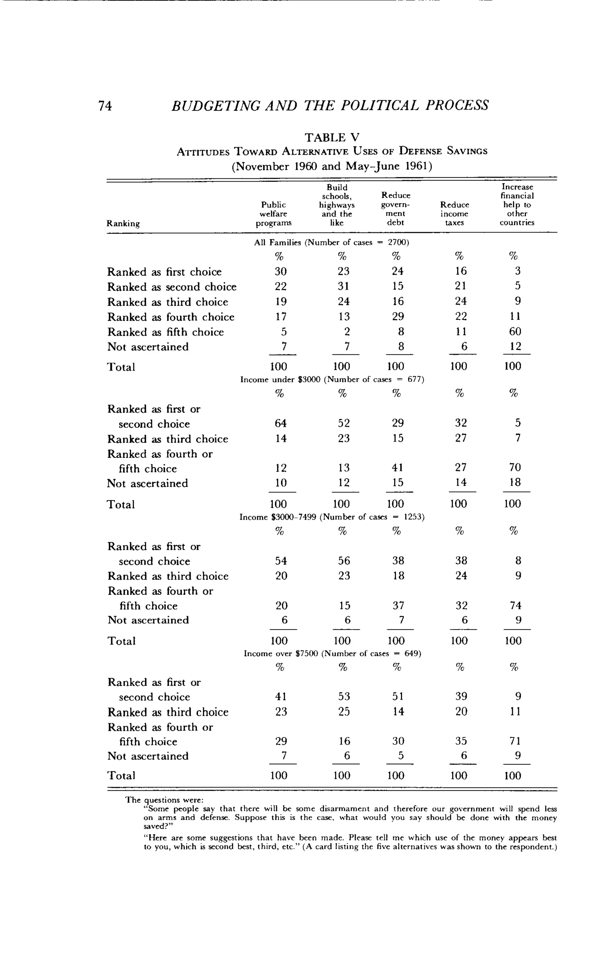 74
	
BUDGETING AND THE POLITICAL PROCESS
TABLE V
ATTITUDES TOWARD ALTERNATIVE USES OF DEFENSE SAVINGS
(November 1960 and May June 1961)
The questions were :
"Some people say that there will be some disarmament and therefore our government will spend less
on arms and defense . Suppose this is the caw, what would you say should be done with the money
saved?"
"Here are some suggestions that have been made . Please tell me which use of the money appears best
to you, which is second best, third, etc." (A card listing the five alternatives was shown to the respondent .)
Ranking
Build
schools,
	
Reduce
Public
	
highways
	
govern-
welfare
	
and the
	
meet
programs
	
like
	
debt
Reduce
income
taxes
Increase
financial
help to
other
countries
All Families (Number of cases = 2700)
Ranked as first choice 30 23
	
24 16 3
Ranked as second choice 22 31
	
15 21 5
Ranked as third choice 19 24
	
16 24 9
Ranked as fourth choice 17 13
	
29 22 11
Ranked as fifth choice 5 2
	
8 11 60
Not ascertained 7 7
	
8 6 12
Total 100 100
	
100 100 100
Income under $3000 (Number of cases = 677)
Ranked as first or
second choice 64 52 29 32 5
Ranked as third choice 14 23 15 27 7
Ranked as fourth or
fifth choice 12 13 41 27 70
Not ascertained 10 12 15 14 18
Total 100 100 100 100 100
Income $3000-7499 (Number of cases = 1253)
Ranked as first or
second choice 54 56 38 38 8
Ranked as third choice 20 23 18 24 9
Ranked as fourth or
fifth choice 20 15 37 32 74
Not ascertained 6 6 7 6 9
Total 100 100 100 100 100
Income over $7500 (Number of cases = 649)
Ranked as first or
second choice 41 53 51 39 9
Ranked as third choice 23 25 14 20 11
Ranked as fourth or
fifth choice 29 16 30 35 71
Not ascertained 7 6 5 6 9
Total 100 100 100 100 100
 