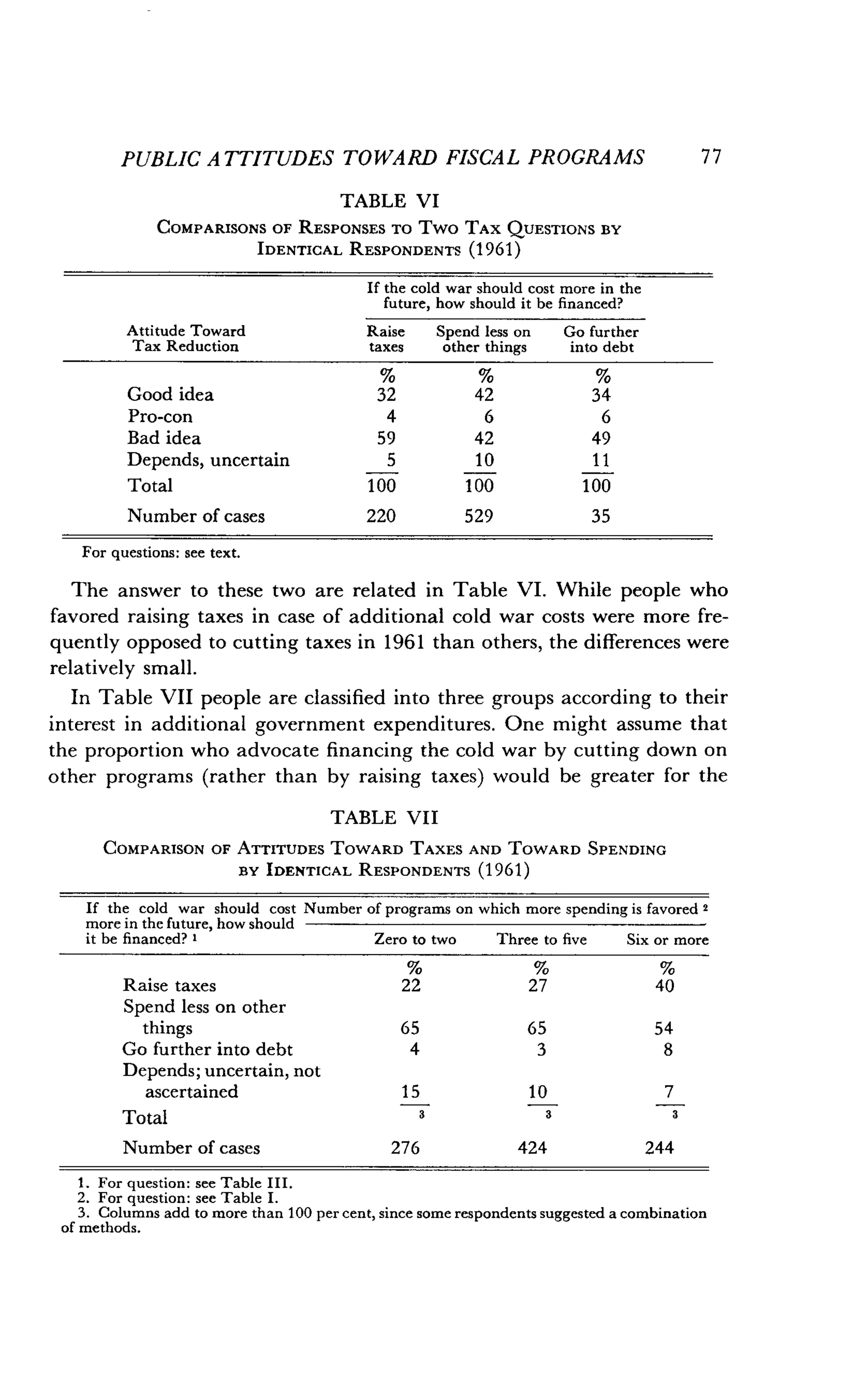 PUBLIC ATTITUDES TOWARD FISCAL PROGRAMS
TABLE VI
COMPARISONS OF RESPONSES TO Two TAX QUESTIONS BY
IDENTICAL RESPONDENTS (1961)
For questions : see text.
The answer to these two are related in Table VI . While people who
favored raising taxes in case of additional cold war costs were more fre-
quently opposed to cutting taxes in 1961 than others, the differences were
relatively small .
In Table VII people are classified into three groups according to their
interest in additional government expenditures . One might assume that
the proportion who advocate financing the cold war by cutting down on
other programs (rather than by raising taxes) would be greater for the
TABLE VII
COMPARISON OF ATTITUDES TOWARD TAXES AND TOWARD SPENDING
BY IDENTICAL RESPONDENTS (1961)
If the cold war should cost Number of programs on which more spending is favored 2
more in the future, how should	
it be financed? 1
	
Zero to two
	
Three to five
	
Six or more
Number of cases
	
276
	
424
	
244
1 . For question: see Table III .
2. For question: see Table I.
3. Columns add to more than 100 per cent, since some respondents suggested a combination
of methods.
77
% % %
Raise taxes 22 27 40
Spend less on other
things 65 65 54
Go further into debt 4 3 8
Depends; uncertain, not
ascertained 15 10 7
Total 3 3 3
If the cold war should cost more in the
future, how should it be financed?
Attitude Toward
Tax Reduction
Raise
taxes
Spend less on
other things
Go further
into debt
% % %
Good idea 32 42 34
Pro-con 4 6 6
Bad idea 59 42 49
Depends, uncertain 5 10 11
Total 100 100 100
Number of cases 220 529 35
 