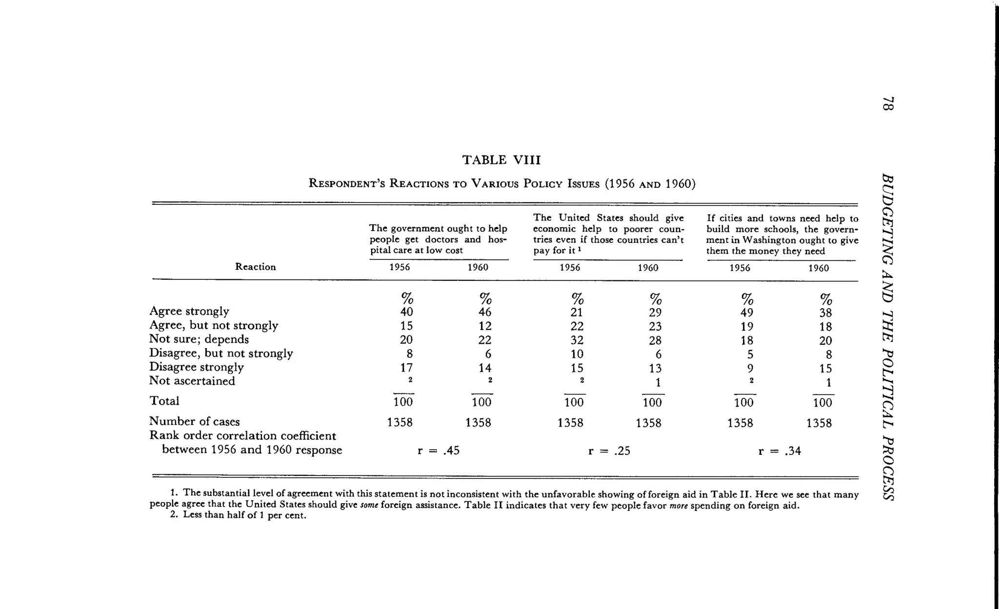 w
TABLE VIII
RESPONDENT'S REACTIONS TO VARIOUS POLICY ISSUES (1956 AND 1960)
	
Q'
V
The United States should give
	
If cities and towns need help to
The government ought to help
	
economic help to poorer coun-
	
build more schools, the govern-
people get doctors and hos-
	
tries even if those countries can't
	
ment in Washington ought to give
	
ti
pital care at low cost
	
pay for it I
	
them the money they need
1 . The substantial level of agreement with this statement is not inconsistent with the unfavorable showing of foreign aid in Table II . Here we see that many
people agree that the United States should give some foreign assistance . Table II indicates that very few people favor more spending on foreign aid .
2 . Less than half of 1 per cent .
Reaction 1956 1960 1956 1960 1956 1960
% % % % % %
Agree strongly 40 46 21 29 49 38
Agree, but not strongly 15 12 22 23 19 18
Not sure ; depends 20 22 32 28 18 20
Disagree, but not strongly 8 6 10 6 5 8
Disagree strongly 17 14 15 13 9 15
Not ascertained 2 z 2 1 2 1
Total 100 100 100 100 100 100
Number of cases 1358 1358 1358 1358 1358 1358
Rank order correlation coefficient
between 1956 and 1960 response r = .45 r = . 25 r = . 34
 
