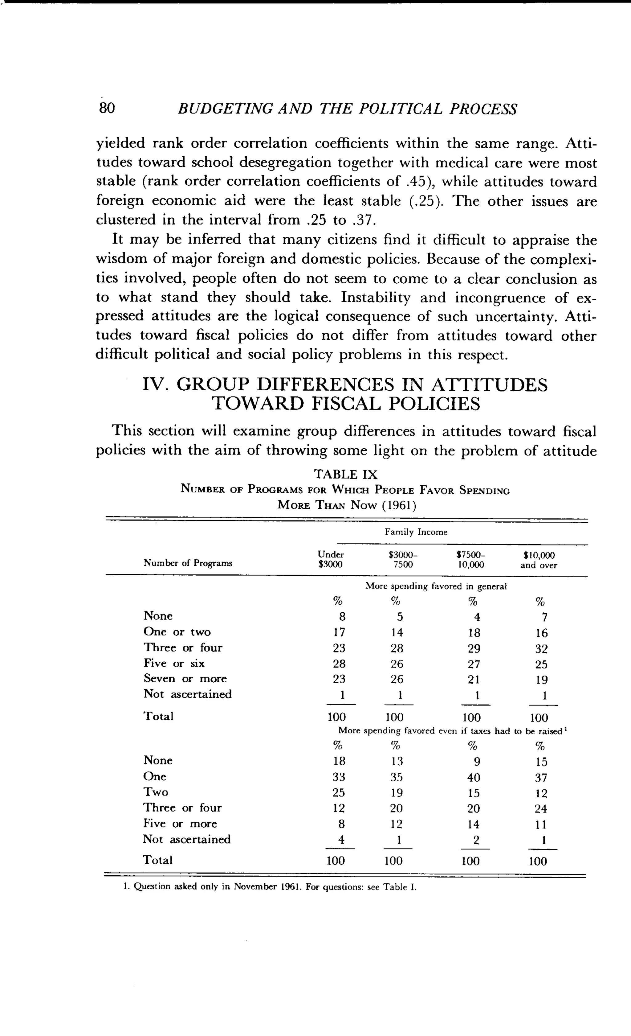 80
	
BUDGETING AND THE POLITICAL PROCESS
yielded rank order correlation coefficients within the same range . Atti-
tudes toward school desegregation together with medical care were most
stable (rank order correlation coefficients of .45), while attitudes toward
foreign economic aid were the least stable ( .25). The other issues are
clustered in the interval from .25 to .37 .
It may be inferred that many citizens find it difficult to appraise the
wisdom of major foreign and domestic policies . Because of the complexi-
ties involved, people often do not seem to come to a clear conclusion as
to what stand they should take . Instability and incongruence of ex-
pressed attitudes are the logical consequence of such uncertainty . Atti-
tudes toward fiscal policies do not differ from attitudes toward other
difficult political and social policy problems in this respect .
IV. GROUP DIFFERENCES IN ATTITUDES
TOWARD FISCAL POLICIES
This section will examine group differences in attitudes toward fiscal
policies with the aim of throwing some light on the problem of attitude
TABLE IX
NUMBER OF PROGRAMS FOR WHICH PEOPLE FAVOR SPENDING
MORE THAN Now (1961)
1 . Question asked only in November 1961 . For questions: see Table 1 .
Family Income
Number of Programs
Under
$3000
$3000-
7500
$7500-
10,000
$10,000
and over
More spending favored in general
None 8 5 4 7
One or two 17 14 18 16
Three or four 23 28 29 32
Five or six 28 26 27 25
Seven or more 23 26 21 19
Not ascertained 1 1 1 1
Total 100 100 100 100
More spending favored even if taxes had to be raised r
% % % %
None 18 13 9 15
One 33 35 40 37
Two 25 19 15 12
Three or four 12 20 20 24
Five or more 8 12 14 11
Not ascertained 4 1 2 1
Total 100 100 100 100
 