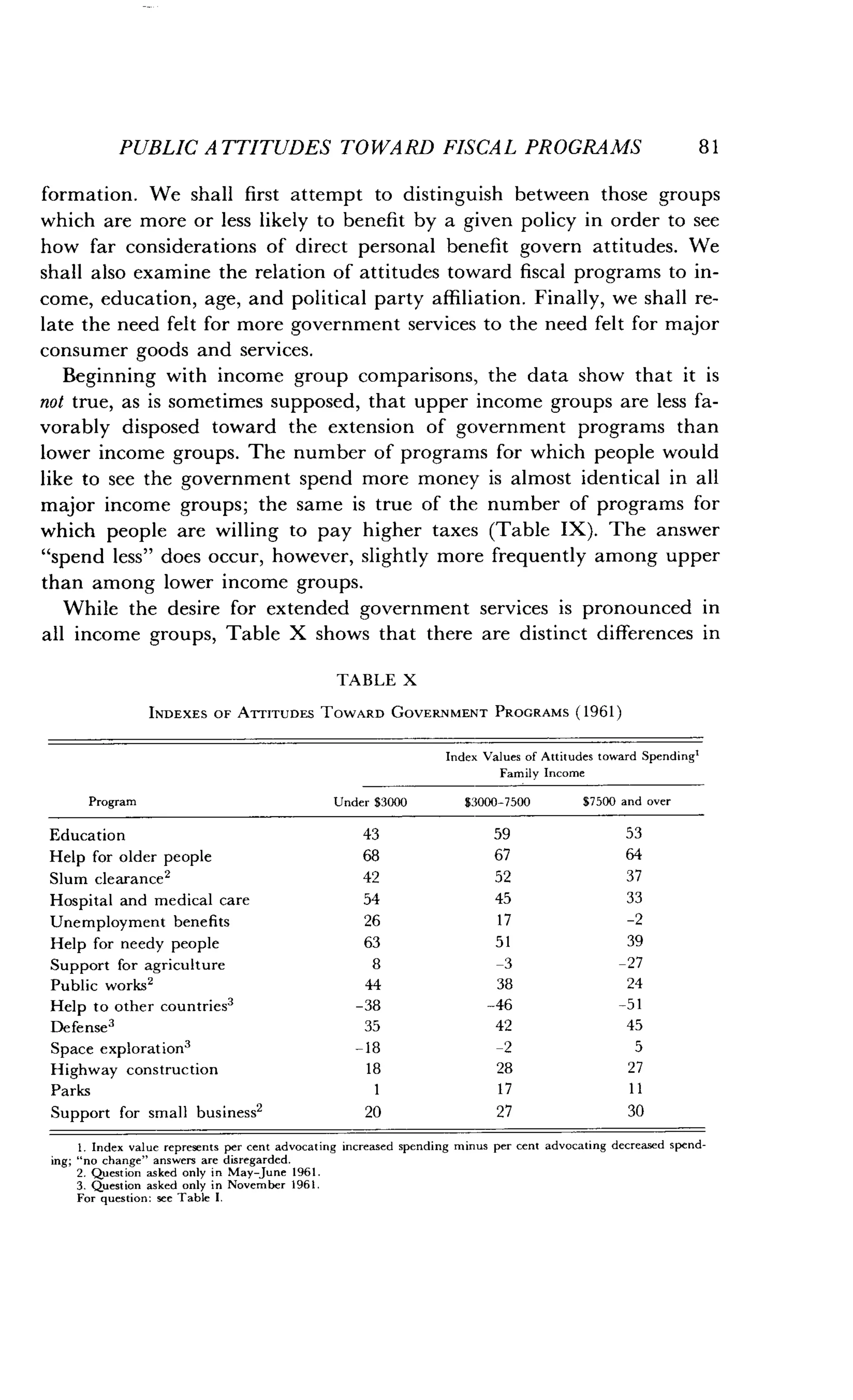 PUBLIC ATTITUDES TOWARD FISCAL PROGRAMS
	
81
formation. We shall first attempt to distinguish between those groups
which are more or less likely to benefit by a given policy in order to see
how far considerations of direct personal benefit govern attitudes . We
shall also examine the relation of attitudes toward fiscal programs to in-
come, education, age, and political party affiliation. Finally, we shall re-
late the need felt for more government services to the need felt for major
consumer goods and services .
Beginning with income group comparisons, the data show that it is
not true, as is sometimes supposed, that upper income groups are less fa-
vorably disposed toward the extension of government programs than
lower income groups . The number of programs for which people would
like to see the government spend more money is almost identical in all
major income groups ; the same is true of the number of programs for
which people are willing to pay higher taxes (Table IX) . The answer
"spend less" does occur, however, slightly more frequently among upper
than among lower income groups.
While the desire for extended government services is pronounced in
all income groups, Table X shows that there are distinct differences in
TABLE X
INDEXES OF ATTITUDES TOWARD GOVERNMENT PROGRAMS (1961)
1 . Index value represents per cent advocating increased spending minus per cent advocating decreased spend-
ing; "no change" answers are disregarded .
2. Question asked only in May-June 1961 .
3. Question asked only in November 1961 .
For question : see Table I .
Index Values of Attitudes toward Spending'
Family Income
Program Under $3000 $3000-7500 $7500 and over
Education 43 59 53
Help for older people 68 67 64
Slum clearance' 42 52 37
Hospital and medical care 54 45 33
Unemployment benefits 26 17 -2
Help for needy people 63 51 39
Support for agriculture 8 -3 -27
Public works' 44 38 24
Help to other countries' -38 -46 -51
Defense3 35 42 45
Space exploration' -18 -2 5
Highway construction 18 28 27
Parks 1 17 11
Support for small business2 20 27 30
 