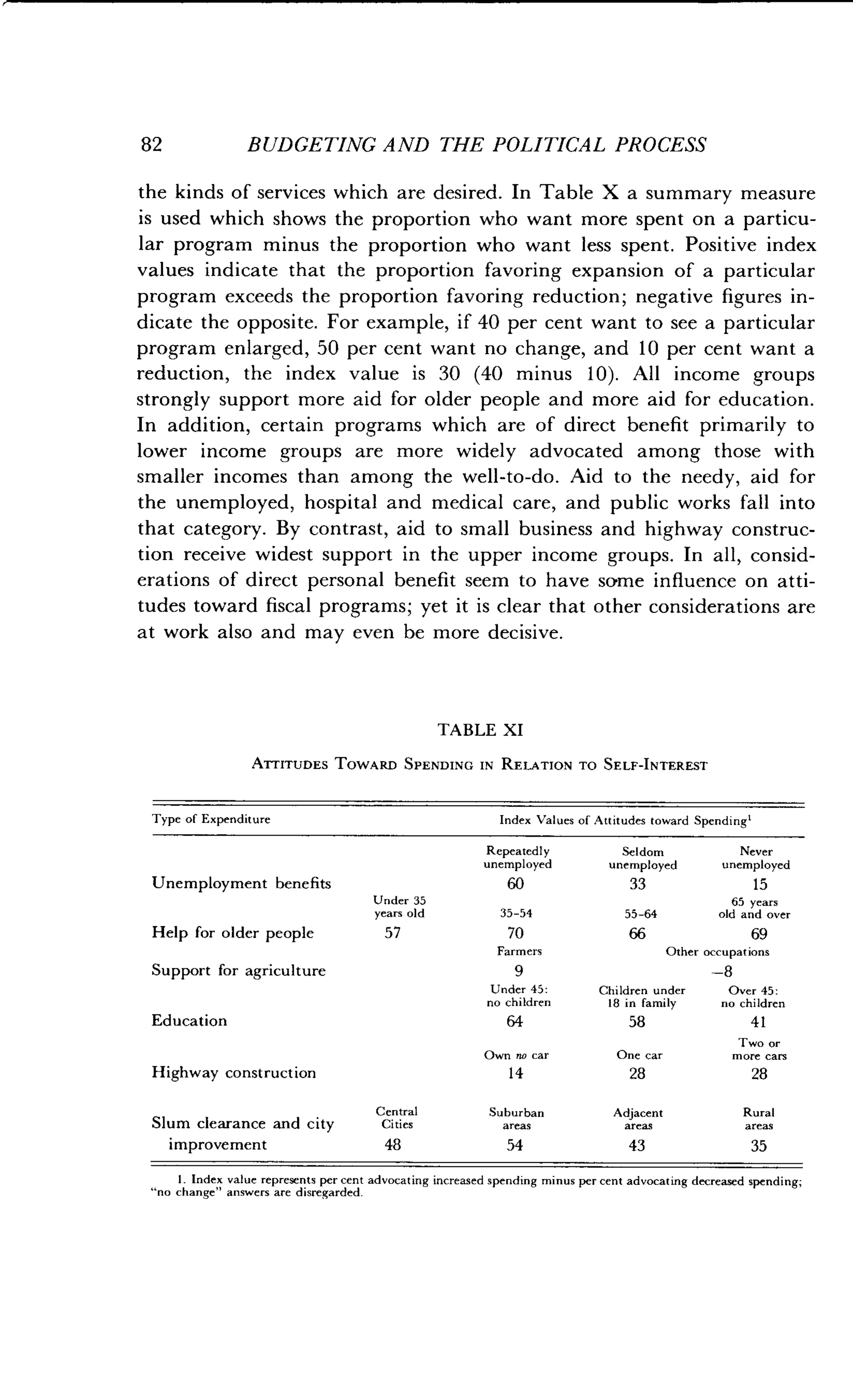 82
	
BUDGETING AND THE POLITICAL PROCESS
the kinds of services which are desired . In Table X a summary measure
is used which shows the proportion who want more spent on a particu-
lar program minus the proportion who want less spent . Positive index
values indicate that the proportion favoring expansion of a particular
program exceeds the proportion favoring reduction ; negative figures in-
dicate the opposite. For example, if 40 per cent want to see a particular
program enlarged, 50 per cent want no change, and 10 per cent want a
reduction, the index value is 30 (40 minus 10) . All income groups
strongly support more aid for older people and more aid for education .
In addition, certain programs which are of direct benefit primarily to
lower income groups are more widely advocated among those with
smaller incomes than among the well-to-do . Aid to the needy, aid for
the unemployed, hospital and medical care, and public works fall into
that category. By contrast, aid to small business and highway construc-
tion receive widest support in the upper income groups. In all, consid-
erations of direct personal benefit seem to have same influence on atti-
tudes toward fiscal programs ; yet it is clear that other considerations are
at work also and may even be more decisive .
TABLE XI
ATTITUDES TOWARD SPENDING IN RELATION TO SELF-INTEREST
Central
	
Suburban
	
Adjacent
	
Rural
Slum clearance and city
	
Cities
	
areas
	
areas
	
areas
improvement
	
48
	
54
	
43
	
35
1 . Index value represents per cent advocating increased spending minus per cent advocating decreased spending ;
"no change" answers are disregarded .
Type of Expenditure Index Values of Attitudes toward Spending'
Repeatedly Seldom Never
unemployed unemployed unemployed
Unemployment benefits 60 33 15
Under 35 65 years
years old 35-54 55-64 old and over
Help for older people 57 70 66 69
Farmers Other occupations
Support for agriculture 9 -8
Under 45: Children under Over 45 :
no children 18 in family no children
Education 64 58 41
Two or
Own so car One car more cars
Highway construction 14 28 28
 