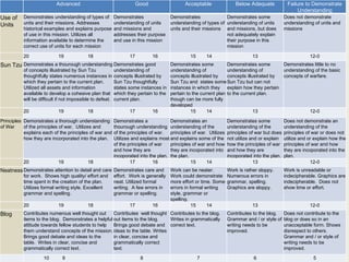   Advanced Good Acceptable Below Adequate Failure to Demonstrate Understanding Use of Units Demonstrates understanding of types of units and their missions. Addresses historical examples and explains purpose of use in this mission. Utilizes all information available to determine the correct use of units for each mission Demonstrates understanding of units and missions and addresses their purpose and use in this mission Demonstrates understanding of types of units and their missions Demonstrates some understanding of units and missions, but does not adequately explain their purpose in this mission Does not demonstrate understanding of units and missions   20  19  18 17  16 15  14  13 12-0 Sun Tzu Demonstrates a thourough understanding of concepts illustrated by Sun Tzu thoughtfully states numerous instances in which they pertain to the current plan. Utilized all assets and information available to develop a cohesive plan that will be difficult if not impossible to defeat. Demonstrates good understanding of concepts illustrated by Sun Tzu thoughtfully states some instances in which they pertain to the current plan. Demonstrates some understanding of concepts illustrated by Sun Tzu and  states some instances in which they pertain to the current plan though can be more fully developed Demonstrates some understanding of concepts illustrated by Sun Tzu but can not explain how they pertain to the current plan. Demonstrates little to no understanding of the basic concepts of warfare.   20  19  18 17  16 15  14  13 12-0 Principles of War Demonstrates a thorough understanding of the principles of war.  Utilizes and explains each of the principles of war and how they are incorporated into the plan. Demonstrates a thourough understanding of the principles of war.  Utilizes and explains most of the principles of war and how they are incoporated into the plan. Demonstrates an understanding of the principles of war.  Utilizes and explains some of the principles of war and how they are incoporated into the plan. Demonstrates some understanding of the principles of war but does not utilize and or explain how the principles of war and how they are incoporated into the plan. Does not demonstrate an understanding of the principles of war or does not utilize and or explain how the principles of war and how they are incoporated into the plan.   20  19  18 17  16 15  14  13 12-0 Neatness Demonstrates attention to detail and care for work.  Shows high quality/ effort and time spent in the creation of the plan.  Utilizes formal writing style. Excellent grammar and spelling. Demonstrates care and effort.  Work is generally neat. Utilized formal writing.  A few errors in grammar or spelling.  Work can be neater.  Work could demonstrate more effort or time. Some errors in formal writing style, grammar or spelling.  Work is rather sloppy.  Numerous errors in grammar, spelling. Graphics are sloppy.  Work is unreadable or indecipherable. Graphics are indecipherable.  Does not show time or effort.   20  19  18 17  16 15  14  13 12-0 Blog Contributes numerous well thought out items to the blog.  Demonstrates a helpful attitude towards fellow students to help them understand concepts of the mission. Brings good debate and ideas to the table.  Writes in clear, concise and grammatically correct text. Contributes  well thought out items to the blog.  Brings good debate and ideas to the table. Writes in clear, concise and grammatically correct text. Contributes to the blog.  Writes in grammatically correct text.  Contributes to the blog.  Grammar and / or style of writing needs to be improved.  Does not contribute to the blog or does so in an unacceptable form. Shows disrespect to others.  Grammar and / or style of writing needs to be improved.    10  9 8 7 6 5 