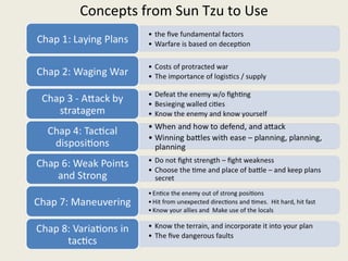 Concepts from Sun Tzu to Use 