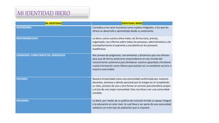 MI IDENTIDAD IDENTIDAD IBERO
AUTONOMIA Considera a los seres humanos como sujetos integrales, a los que les
ofrece su desarrollo y aprendizaje desde su autonomía.
RESPONSABILIDAD La ibero, como nuestra alma mater, de forma clara, precisa,
organizada, nos informa sobre todos los procesos, administrativos y de
acompañamiento al aspirante y estudiante en los procesos
académicos.
LIDERAZGO- COMO PARTE DEL APREDIZAJE Nos provee de programas, herramientas y dinámicas que nos ofrecen
para que de forma autónoma emprendamos en ese mundo del
conocimiento autónomo para fortalecer nuestra capacidad y fortalecer
nuestra formación como líderes para prestar así un excelente servicio a
nuestra comunidad.
SOCIABLE Nuestra Universidad como una comunidad conformada por nuestros
docentes, alumnos y demás personal que lo integra en el cumpliendo
su roles, prestan de una u otra forma un servicio para beneficio propio
y el pro de una mejor comunidad. Esto nos lleva a ser una comunidad
sociable.
SOLIDARIA La ibero, por medio de su política de inclusión brinda un apoyo integral
a la educación en este nivel, lo cual lleva a ser parte de una comunidad
solidaria con este tipo de población que la requiere.
MI IDENTIDAD IBERO
 