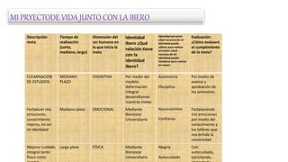 Descripción
meta
Tiempo de
realización
(corto,
mediano, largo)
Dimensión del
ser humano en
la que inicia la
meta
Identidad
Ibero ¿Qué
relación tiene
con la
identidad
Ibero?
Identidad personal:
¿Qué recursos de mi
identidad puedo
utilizar para realizar
mi meta? ¿Qué
recursos de mi
identidad puedo
fortalecer para realizar
mi meta?
Evaluación:
¿Cómo evaluaré
el cumplimiento
de la meta?
CULMINACION
DE ESTUDIOS
MEDIANO
PLAZO
COGNITIVA Por medio del
modelo
deformación
integral
desarrollamos
nuestras metas
Autonomía
Disciplina
Por medio de
avance y
aprobación de
los semestres.
Fortalecer mis
emociones,
conocimiento
interno, mi ser
mi identidad
Mediano plazo EMOCIONAL Mediante
Bienestar
Universitario
Responsabilidad
Confianza
Fortaleciendo
mis emociones
por medio del
conocimiento y
los talleres que
nos brinda la
universidad
Mejorar cuidado
integral tanto
físico como
Largo plazo FÍSICA Mediante
Bienestar
Universitario
Alegría
Autocuidado
Con
autocuidado,
ejercitando,
MI PRYECTODE VIDA JUNTO CON LA IBERO
 