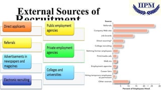 External Sources of

Recruitment

13

 