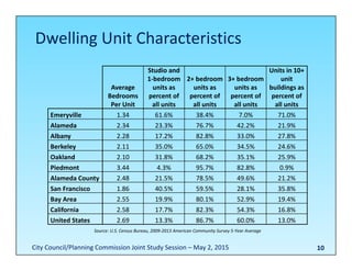 Dwelling Unit Characteristics
10
Average 
Bedrooms 
Per Unit
Studio and 
1‐bedroom 
units as 
percent of 
all units
2+ bedroom 
units as 
percent of 
all units
3+ bedroom 
units as 
percent of 
all units
Units in 10+ 
unit 
buildings as 
percent of 
all units
Emeryville 1.34 61.6% 38.4% 7.0% 71.0%
Alameda 2.34 23.3% 76.7% 42.2% 21.9%
Albany 2.28 17.2% 82.8% 33.0% 27.8%
Berkeley 2.11 35.0% 65.0% 34.5% 24.6%
Oakland 2.10 31.8% 68.2% 35.1% 25.9%
Piedmont 3.44 4.3% 95.7% 82.8% 0.9%
Alameda County 2.48 21.5% 78.5% 49.6% 21.2%
San Francisco 1.86 40.5% 59.5% 28.1% 35.8%
Bay Area 2.55 19.9% 80.1% 52.9% 19.4%
California 2.58 17.7% 82.3% 54.3% 16.8%
United States 2.69 13.3% 86.7% 60.0% 13.0%
Source: U.S. Census Bureau, 2009‐2013 American Community Survey 5‐Year Average
City Council/Planning Commission Joint Study Session – May 2, 2015
 