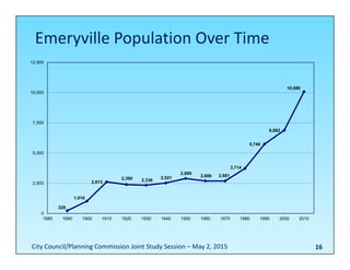 Emeryville Population Over Time
16
228
1,016
2,613
2,390 2,336
2,521
2,889
2,686 2,681
3,714
5,740
6,882
10,080
0
2,500
5,000
7,500
10,000
12,500
1880 1890 1900 1910 1920 1930 1940 1950 1960 1970 1980 1990 2000 2010
City Council/Planning Commission Joint Study Session – May 2, 2015
 