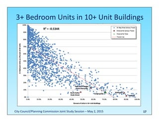 3+ Bedroom Units in 10+ Unit Buildings
17
R² = ‐0.5344
City Council/Planning Commission Joint Study Session – May 2, 2015
 