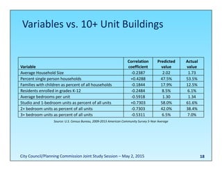 Variables vs. 10+ Unit Buildings
18
Variable 
Correlation 
coefficient
Predicted 
value
Actual 
value
Average Household Size ‐0.2387 2.02 1.73
Percent single person households +0.4288 47.5% 53.5%
Families with children as percent of all households ‐0.1844 17.9% 12.5%
Residents enrolled in grades K‐12 ‐0.2484 8.5% 6.1%
Average bedrooms per unit ‐0.5918 1.30 1.34
Studio and 1‐bedroom units as percent of all units +0.7303 58.0% 61.6%
2+ bedroom units as percent of all units ‐0.7303 42.0% 38.4%
3+ bedroom units as percent of all units ‐0.5311 6.5% 7.0%
Source: U.S. Census Bureau, 2009‐2013 American Community Survey 5‐Year Average
City Council/Planning Commission Joint Study Session – May 2, 2015
 