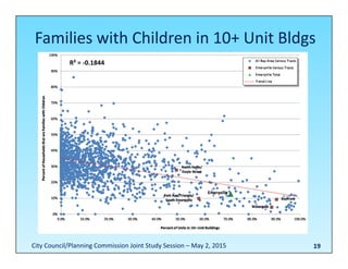 Families with Children in 10+ Unit Bldgs
19
R² = ‐0.1844
City Council/Planning Commission Joint Study Session – May 2, 2015
 