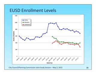 EUSD Enrollment Levels
21City Council/Planning Commission Joint Study Session – May 2, 2015
 