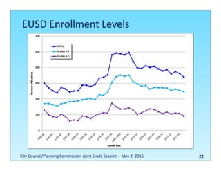 EUSD Enrollment Levels
22City Council/Planning Commission Joint Study Session – May 2, 2015
 
