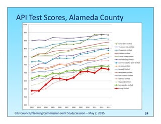 API Test Scores, Alameda County
24
500
550
600
650
700
750
800
850
900
950
1000
2002 2003 2004 2005 2006 2007 2008 2009 2010 2011 2012 2013
Sunol Glen Unified
Piedmont City Unified
Pleasanton Unified
Fremont Unified
Castro Valley Unified
Alameda City Unified
Livermore Valley Joint Unified
Berkeley Unified
Newark Unified
New Haven Unified
San Lorenzo Unified
Oakland Unified
Hayward Unified
San Leandro Unified
Emery Unified
City Council/Planning Commission Joint Study Session – May 2, 2015
 