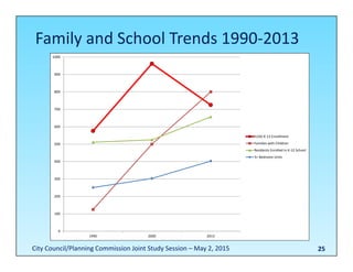 Family and School Trends 1990‐2013
25
0
100
200
300
400
500
600
700
800
900
1000
1990 2000 2013
EUSD K‐12 Enrollment
Families with Children
Residents Enrolled in K‐12 School
3+ Bedroom Units
City Council/Planning Commission Joint Study Session – May 2, 2015
 