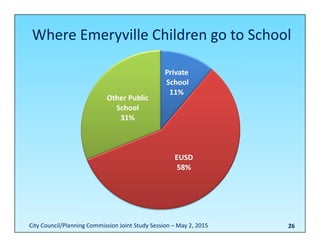 Where Emeryville Children go to School
26City Council/Planning Commission Joint Study Session – May 2, 2015
 