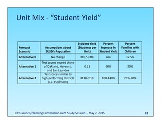 Unit Mix ‐ “Student Yield”
28
Forecast 
Scenario
Assumptions about
EUSD’s Reputation
Student Yield 
(Students per 
Unit)
Percent 
Increase in 
Student Yield
Percent 
Families with 
Children
Alternative 0 No change 0.07‐0.08 n/a 12.5%
Alternative 1
Test scores exceed those 
of Oakland, Hayward, 
and San Leandro
0.11 60% 20%
Alternative 2
Test scores similar to 
high‐performing districts 
(i.e. Piedmont)
0.18‐0.19 100‐140% 25%‐30%
City Council/Planning Commission Joint Study Session – May 2, 2015
 