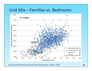 Unit Mix – Families vs. Bedrooms
29
R² = 0.3264
City Council/Planning Commission Joint Study Session – May 2, 2015
 