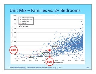 Unit Mix – Families vs. 2+ Bedrooms
30
R² = 0.3380
20%
50%
City Council/Planning Commission Joint Study Session – May 2, 2015
 