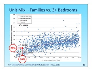 Unit Mix – Families vs. 3+ Bedrooms
31
R² = 0.2808
20%
10%
City Council/Planning Commission Joint Study Session – May 2, 2015
 