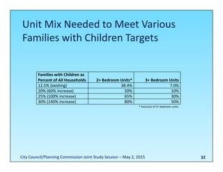 Unit Mix Needed to Meet Various 
Families with Children Targets
32
Families with Children as 
Percent of All Households 2+ Bedroom Units* 3+ Bedroom Units
12.5% (existing) 38.4% 7.0%
20% (60% increase) 50% 10%
25% (100% increase) 65% 30%
30% (140% increase) 80% 50%
* Inclusive of 3+ bedroom units.
City Council/Planning Commission Joint Study Session – May 2, 2015
 