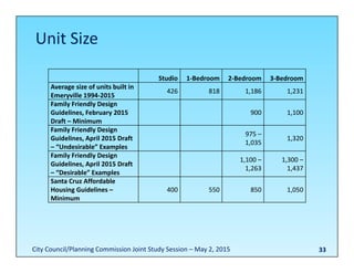 Unit Size
33
Studio 1‐Bedroom 2‐Bedroom 3‐Bedroom
Average size of units built in 
Emeryville 1994‐2015
426 818 1,186 1,231
Family Friendly Design 
Guidelines, February 2015 
Draft – Minimum
900 1,100
Family Friendly Design 
Guidelines, April 2015 Draft 
– “Undesirable” Examples
975 –
1,035
1,320
Family Friendly Design 
Guidelines, April 2015 Draft 
– “Desirable” Examples
1,100 –
1,263
1,300 –
1,437
Santa Cruz Affordable 
Housing Guidelines –
Minimum
400 550 850 1,050
City Council/Planning Commission Joint Study Session – May 2, 2015
 