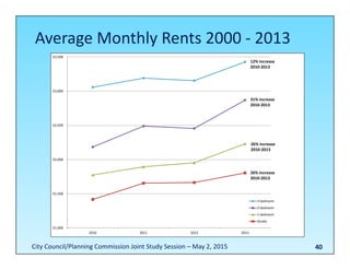 Average Monthly Rents 2000 ‐ 2013
40
$1,000
$1,500
$2,000
$2,500
$3,000
$3,500
2010 2011 2012 2013
3 bedroom
2 bedroom
1 bedroom
Studio
31% increase 
2010‐2013
12% increase 
2010‐2013
26% increase 
2010‐2013
26% increase 
2010‐2013
City Council/Planning Commission Joint Study Session – May 2, 2015
 