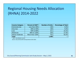 Regional Housing Needs Allocation 
(RHNA) 2014‐2022
41
Income Category Percent of AMI* Number of Units Percentage of Total
Extremely low Less than 30% 138 9.2%
Very low 30% to 50% 138 9.2%
Low 50% to 80% 211 14.1%
Moderate 80% to 120% 259 17.3%
Above moderate More than 120% 752 50.2%
Total 1,498 ‐‐
* AMI = Area Median Income
Source: City of Emeryville Housing Element 2015‐2023
City Council/Planning Commission Joint Study Session – May 2, 2015
 