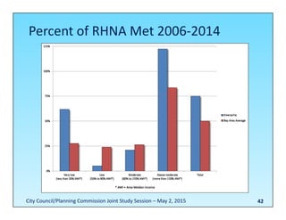 Percent of RHNA Met 2006‐2014
42City Council/Planning Commission Joint Study Session – May 2, 2015
 