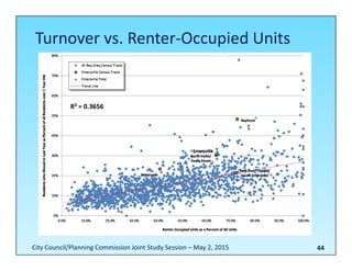 Turnover vs. Renter‐Occupied Units
44
R² = 0.3656
City Council/Planning Commission Joint Study Session – May 2, 2015
 