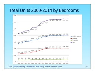 Total Units 2000‐2014 by Bedrooms
5
2,789
2,934
3,084 3,110
3,304 3,304
3,592
3,807 3,831
3,996 3,996 3,996 3,996 4,022 4,022
1,182
1,261 1,303 1,330
1,497 1,528
1,762
1,900
2,021 2,064 2,064 2,064 2,064 2,098 2,098
303 303 303 305 346 346 349 369 369 376 376 376 376 403 403
4,274
4,498
4,690 4,745
5,147 5,178
5,703
6,076
6,221
6,436 6,436 6,436 6,436
6,523 6,523
0
1,000
2,000
3,000
4,000
5,000
6,000
7,000
2000 2001 2002 2003 2004 2005 2006 2007 2008 2009 2010 2011 2012 2013 2014
Studio & 1 Bedroom
2 Bedroom
3+ Bedrooms
TOTAL
City Council/Planning Commission Joint Study Session – May 2, 2015
 