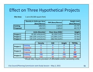 51
Units (Density) Floor Area (FAR) Height
Project 1 65 (65 units/acre) 81,250 (1.87) 40 feet
Project 2 100 (100 units/acre) 125,000 (2.87) 55 feet
Project 3 135 (135 units/acre) 168,750 (3.87) 75 feet
Effect on Three Hypothetical Projects
Site Area: 1 acre (43,560 square feet)
Density in Units per Acre  
(Base/Bonus)
FAR (Base/Bonus)
Height Limit
(Base/Bonus)
Existing 100/135 3.0/4.0 55’/75’
Proposed 65/135 2.0/4.0 40’/75’
Density FAR Height TOTAL
Project 1
Existing 0 0 0 0
Proposed 0 0 0 0
Project 2
Existing 0 0 0 0
Proposed 50 43 43 50*
Project 3
Existing 100 87 100 100
Proposed 100 94 100 100*
* Would also require provision of affordable and/or ownership units.
City Council/Planning Commission Joint Study Session – May 2, 2015
 