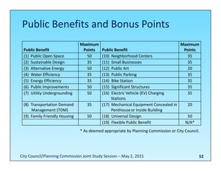 52
Public Benefits and Bonus Points
Public Benefit
Maximum 
Points Public Benefit
Maximum 
Points
(1) Public Open Space 50 (10) Neighborhood Centers 35
(2) Sustainable Design 35 (11) Small Businesses 35
(3) Alternative Energy 50 (12)  Public Art 20
(4) Water Efficiency 35 (13) Public Parking 35
(5) Energy Efficiency 35 (14) Bike Station 35
(6) Public Improvements 50 (15) Significant Structures 35
(7) Utility Undergrounding 50 (16) Electric Vehicle (EV) Charging
Stations
35
(8) Transportation Demand
Management (TDM)
35 (17) Mechanical Equipment Concealed in
Penthouse or Inside Building
20
(9) Family Friendly Housing 50 (18) Universal Design 50
(19) Flexible Public Benefit N/A*
* As deemed appropriate by Planning Commission or City Council.
City Council/Planning Commission Joint Study Session – May 2, 2015
 