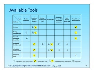 7
Available Tools
Tools
Attributes
Design 
Guidelines
Incentives
(Bonus 
System)
Develop‐
ment Impact 
Fees
City Subsidies
Inclusionary 
Zoning without 
Incentives/ 
Concessions
State 
Density 
Bonus Law
Regulations/
Requirements
Unit Mix /✓ ✓
Family‐
Friendly Units  /✓ ✓
General 
Residential 
Amenities
 ✓
Affordable 
Units (rental) ✓  /✓ X 
Affordable 
Units (condo) ✓ /✓  
Ownership 
Units ✓ X
 = already in place or in process     ✓ = possibility to study    /✓ = in place but could be enhanced    X= prohibited
City Council/Planning Commission Joint Study Session – May 2, 2015
 