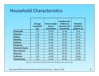 Household Characteristics
9
Average 
household 
size
Percent single 
person 
households
Families with 
children as 
percent of all 
households
Residents 
enrolled in 
grades K‐12
Emeryville 1.73 53.5% 12.5% 6.1%
Alameda 2.48 31.0% 28.2% 14.7%
Albany 2.59 22.4% 43.7% 18.3%
Berkeley 2.27 36.8% 16.8% 9.4%
Oakland 2.52 35.8% 25.2% 15.5%
Piedmont 3.00 11.0% 44.6% 24.3%
Alameda County 2.76 26.9% 31.3% 16.4%
San Francisco 2.31 38.7% 16.7% 9.1%
Bay Area 2.72 26.6% 30.4% 16.3%
California 2.94 24.2% 32.7% 18.6%
United States 2.63 27.5% 29.6% 17.8%
Source: U.S. Census Bureau, 2009‐2013 American Community Survey 5‐Year Average
City Council/Planning Commission Joint Study Session – May 2, 2015
 