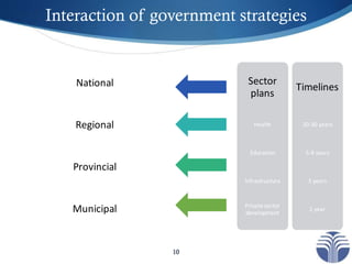 Interaction of government strategies
National
Regional
Provincial
Municipal
Sector
plans
Health
Education
Infrastructure
P...